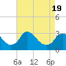 Tide chart for Meadowville, James River, Virginia on 2021/04/19