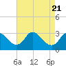 Tide chart for Meadowville, James River, Virginia on 2021/04/21