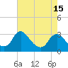 Tide chart for Meadowville, James River, Virginia on 2021/05/15