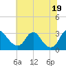 Tide chart for Meadowville, James River, Virginia on 2021/06/19