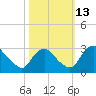 Tide chart for Meadowville, James River, Virginia on 2021/10/13