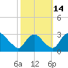 Tide chart for Meadowville, James River, Virginia on 2021/10/14