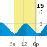 Tide chart for Meadowville, James River, Virginia on 2021/10/15