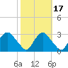 Tide chart for Meadowville, James River, Virginia on 2021/10/17