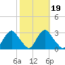 Tide chart for Meadowville, James River, Virginia on 2021/10/19