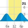 Tide chart for Meadowville, James River, Virginia on 2021/10/21