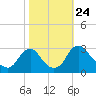 Tide chart for Meadowville, James River, Virginia on 2021/10/24