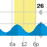 Tide chart for Meadowville, James River, Virginia on 2021/10/26