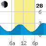 Tide chart for Meadowville, James River, Virginia on 2021/10/28