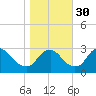 Tide chart for Meadowville, James River, Virginia on 2021/10/30