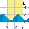 Tide chart for Meadowville, James River, Virginia on 2021/10/3