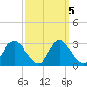 Tide chart for Meadowville, James River, Virginia on 2021/10/5