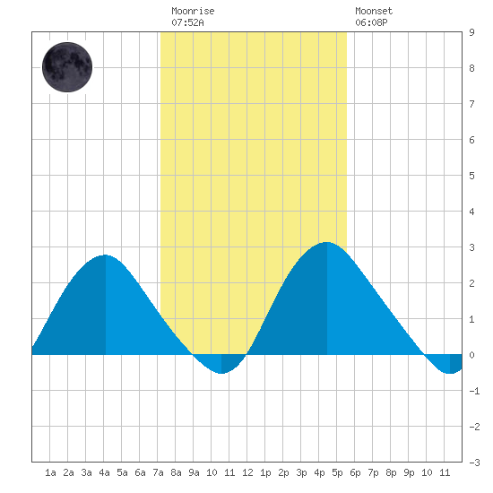 Tide Chart for 2022/02/1