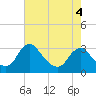 Tide chart for Meadowville, James River, Virginia on 2022/05/4