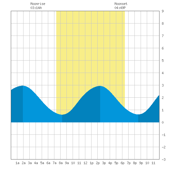 Tide Chart for 2022/10/21