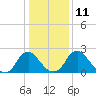 Tide chart for Meadowville, Virginia on 2023/01/11