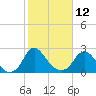 Tide chart for Meadowville, James River, Virginia on 2023/02/12