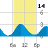 Tide chart for Meadowville, James River, Virginia on 2023/02/14