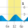 Tide chart for Meadowville, James River, Virginia on 2023/02/1