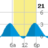 Tide chart for Meadowville, James River, Virginia on 2023/02/21