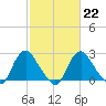 Tide chart for Meadowville, James River, Virginia on 2023/02/22