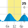 Tide chart for Meadowville, James River, Virginia on 2023/02/25