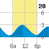 Tide chart for Meadowville, James River, Virginia on 2023/02/28