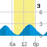 Tide chart for Meadowville, James River, Virginia on 2023/02/3