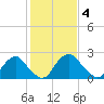 Tide chart for Meadowville, James River, Virginia on 2023/02/4