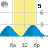 Tide chart for Meadowville, James River, Virginia on 2023/02/5