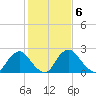 Tide chart for Meadowville, James River, Virginia on 2023/02/6