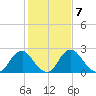 Tide chart for Meadowville, James River, Virginia on 2023/02/7