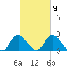 Tide chart for Meadowville, James River, Virginia on 2023/02/9