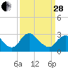 Tide chart for Meadowville, James River, Virginia on 2023/03/28