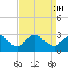 Tide chart for Meadowville, James River, Virginia on 2023/03/30