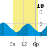 Tide chart for Meadowville, James River, Virginia on 2023/09/10