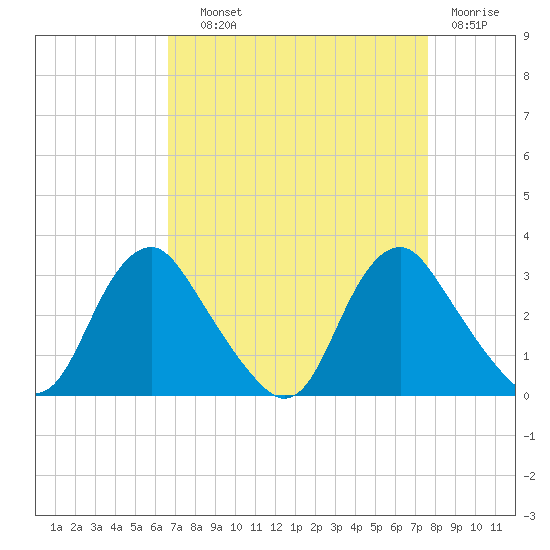 Tide Chart for 2023/09/1