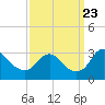 Tide chart for Meadowville, James River, Virginia on 2023/09/23