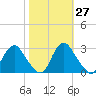 Tide chart for Meadowville, James River, Virginia on 2023/10/27