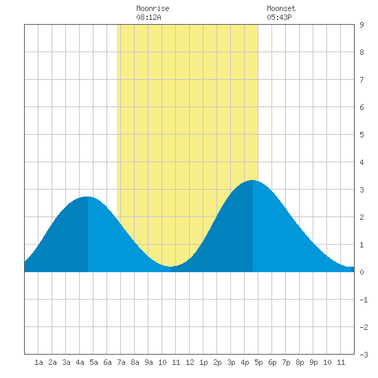 Tide Chart for 2023/11/14