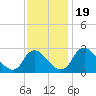 Tide chart for Meadowville, James River, Virginia on 2023/11/19