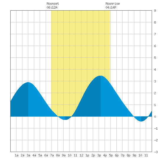 Tide Chart for 2023/11/26