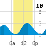 Tide chart for Meadowville, James River, Virginia on 2023/12/10