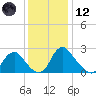 Tide chart for Meadowville, James River, Virginia on 2023/12/12