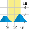 Tide chart for Meadowville, James River, Virginia on 2023/12/13