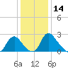 Tide chart for Meadowville, James River, Virginia on 2023/12/14