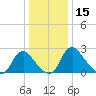 Tide chart for Meadowville, James River, Virginia on 2023/12/15