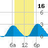 Tide chart for Meadowville, James River, Virginia on 2023/12/16