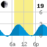 Tide chart for Meadowville, James River, Virginia on 2023/12/19