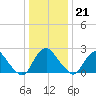 Tide chart for Meadowville, James River, Virginia on 2023/12/21